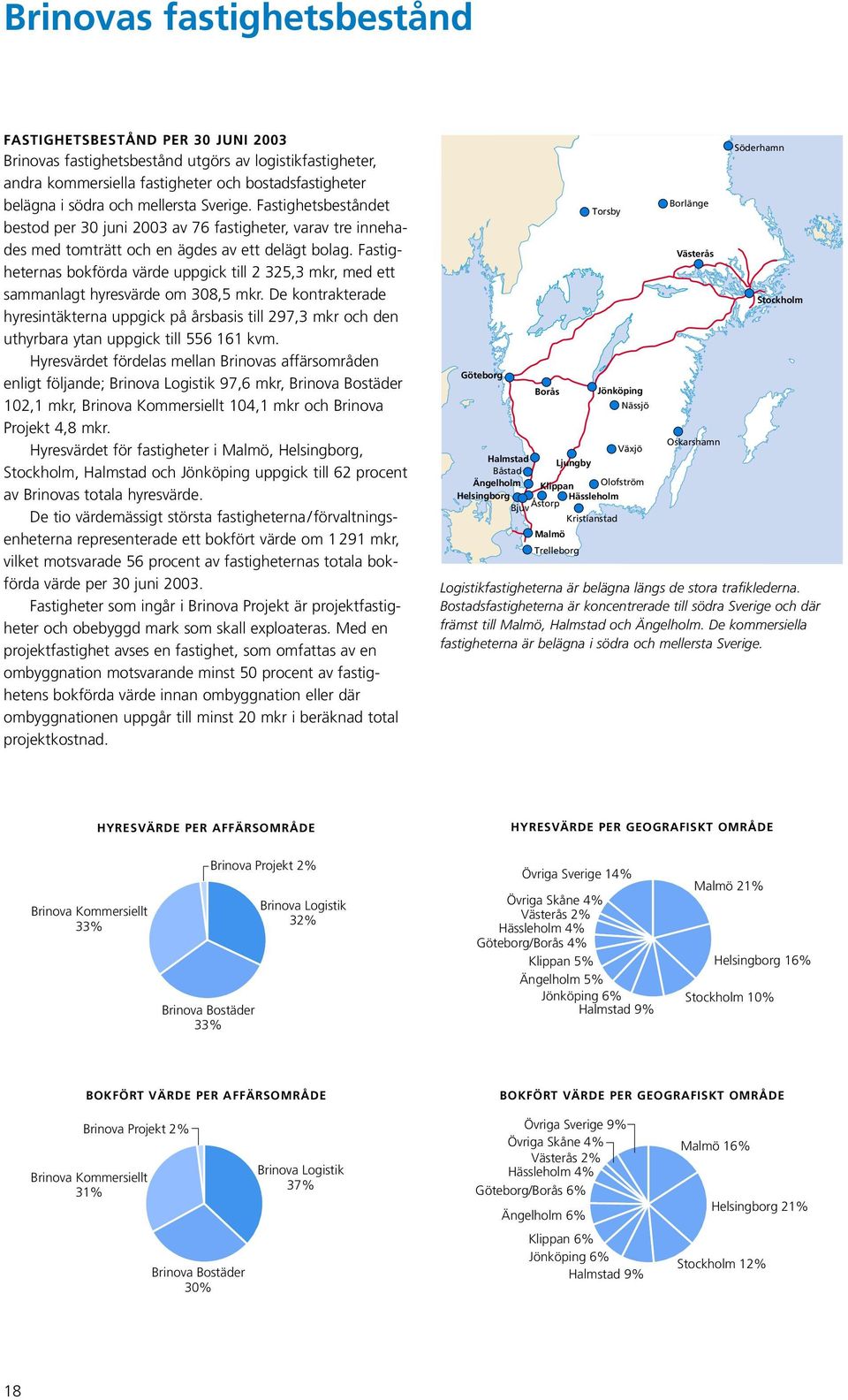 Fastigheternas bokförda värde uppgick till 2 325,3 mkr, med ett sammanlagt hyresvärde om 308,5 mkr.