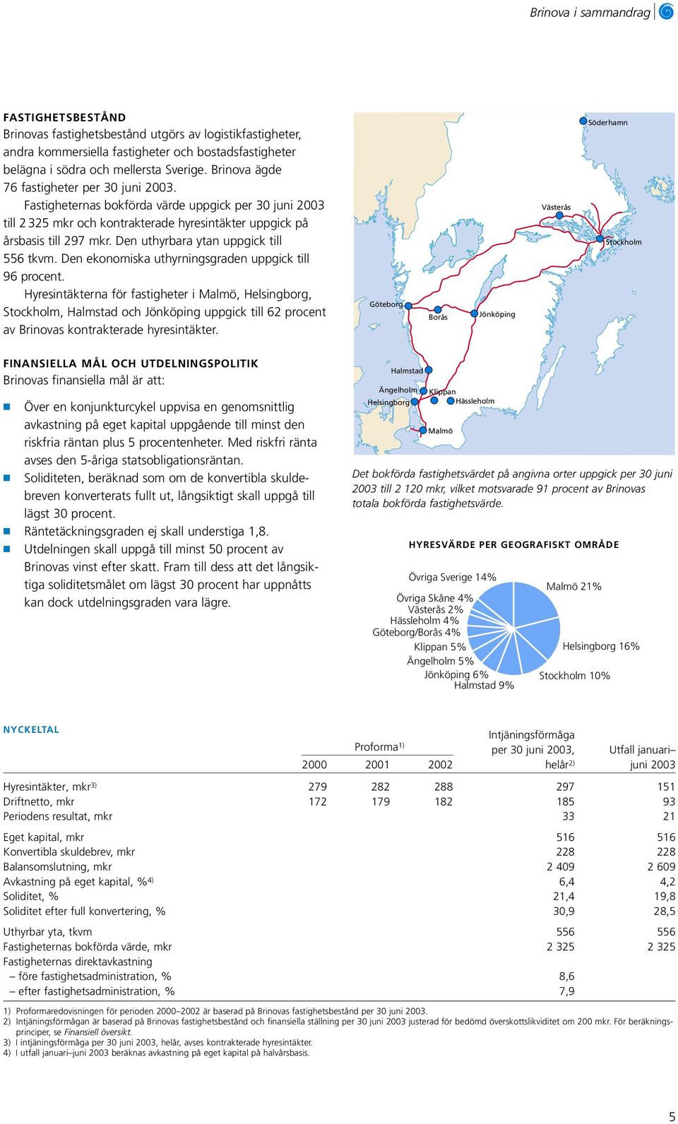 Den uthyrbara ytan uppgick till 556 tkvm. Den ekonomiska uthyrningsgraden uppgick till 96 procent.