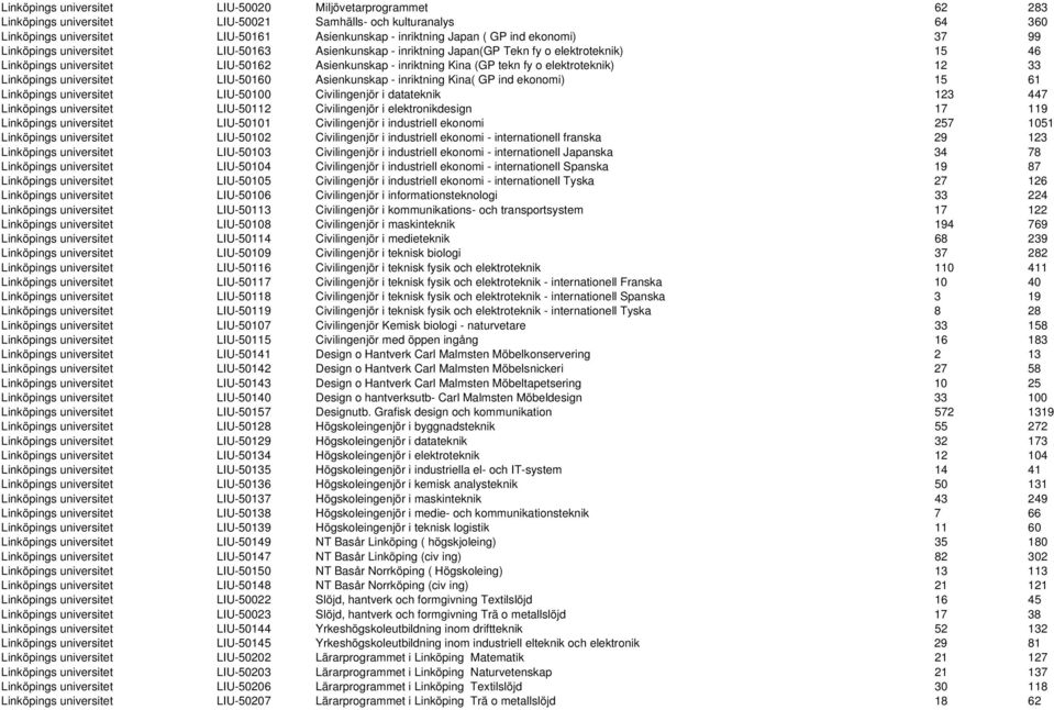 elektroteknik) 12 33 Linköpings universitet LIU-50160 Asienkunskap - inriktning Kina( GP ind ekonomi) 15 61 Linköpings universitet LIU-50100 Civilingenjör i datateknik 123 447 Linköpings universitet