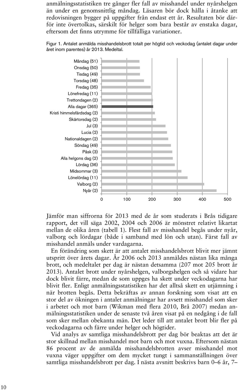 Antalet anmälda misshandelsbrott totalt per högtid och veckodag (antalet dagar under året inom parentes) år 2013. Medeltal.