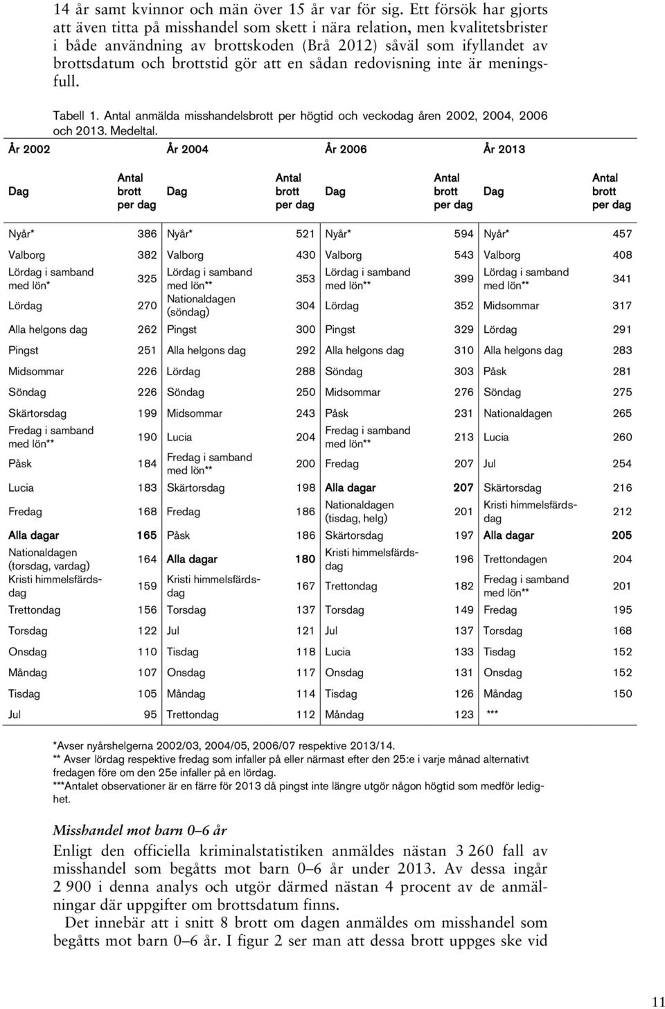 att en sådan redovisning inte är meningsfull. Tabell 1. Antal anmälda misshandelsbrott per högtid och veckodag åren 2002, 2004, 2006 och 2013. Medeltal.