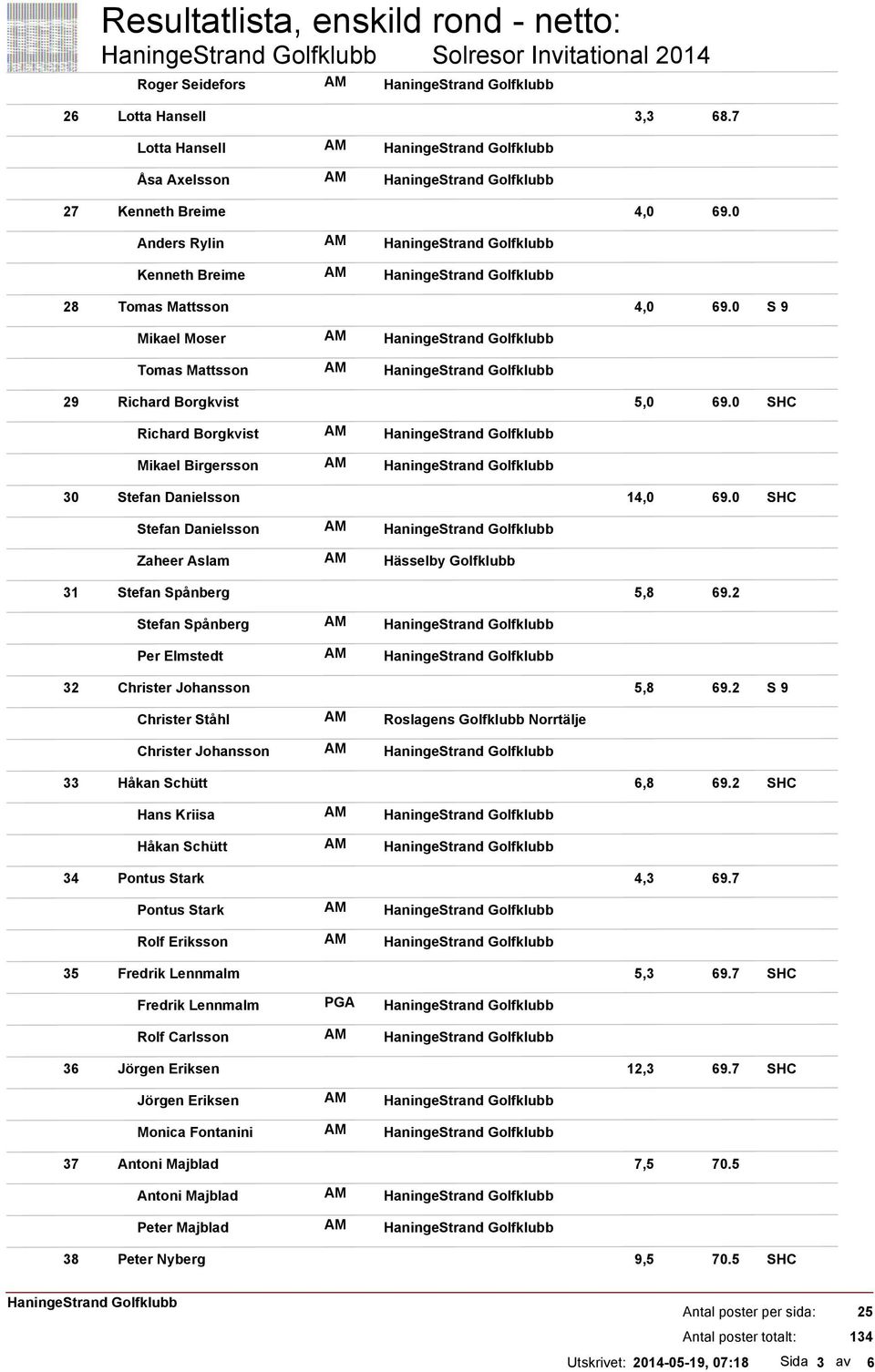 0 Stefan Danielsson Zaheer Aslam Hässelby Golfklubb 31 Stefan Spånberg 5,8 69.2 Stefan Spånberg Per Elmstedt 32 Christer Johansson 5,8 69.