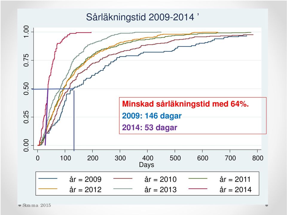 2009: 146 dagar 2014: 53 dagar 0 100 200 300 400 500