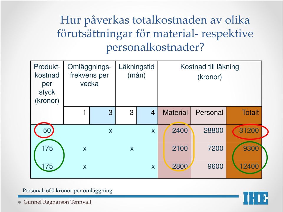 Produktkostnad per styck (kronor) Omläggningsfrekvens per vecka Läkningstid (mån) Kostnad