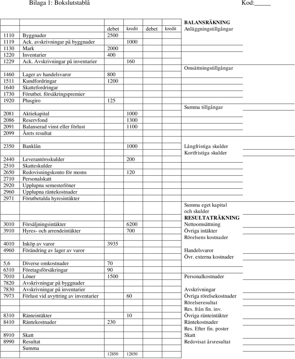 försäkringspremier 1920 Plusgiro 125 Summa tillgångar 2081 Aktiekapital 1000 2086 Reservfond 1300 2091 Balanserad vinst eller förlust 1100 2099 Årets resultat 2350 Banklån 1000 Långfristiga skulder