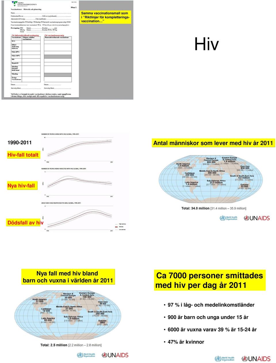 och vuxna i världen år 2011 Ca 7000 personer smittades med hiv per dag år 2011 97 % i låg- och