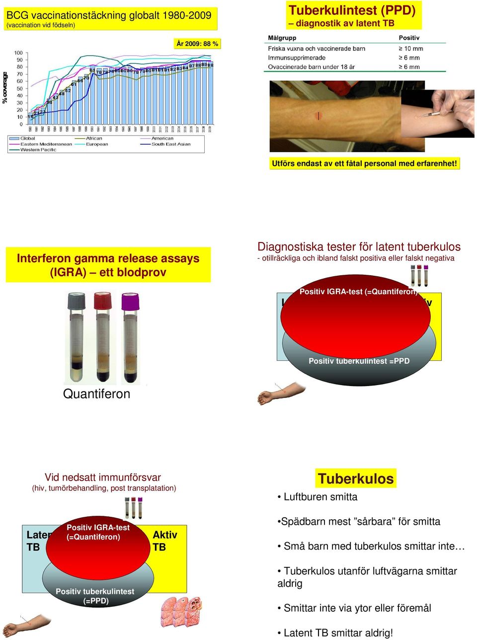 (=Quantiferon) Aktiv TB Positiv tuberkulintest =PPD Quantiferon Vid nedsatt immunförsvar (hiv, tumörbehandling, post transplatation) Tuberkulos Luftburen smitta Latent TB Positiv IGRA-test