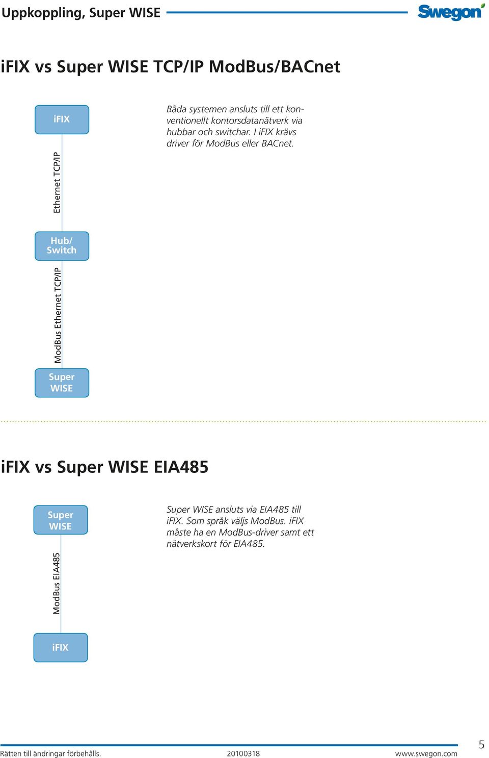 I ifix krävs driver för ModBus eller BACnet.