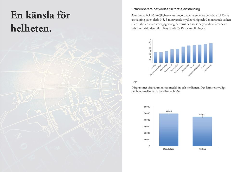 första anställning på en skala 0-5. 5 motsvarade mycket viktig och 0 motsvarade varken eller.