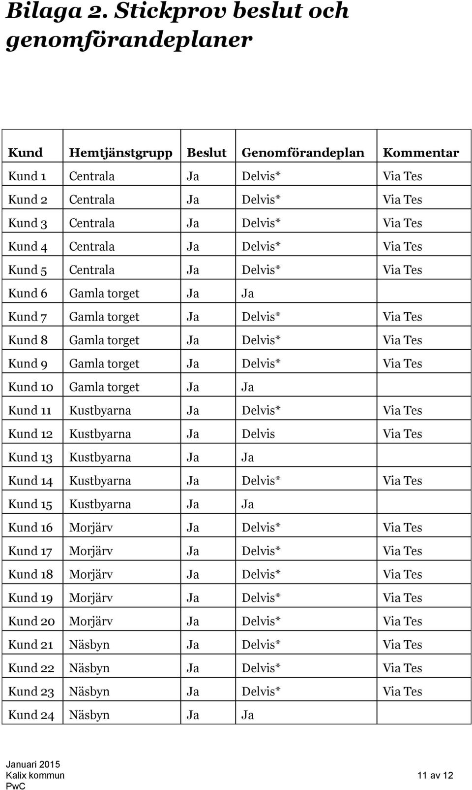 Kund 4 Centrala Ja Delvis* Via Tes Kund 5 Centrala Ja Delvis* Via Tes Kund 6 Gamla torget Ja Ja Kund 7 Gamla torget Ja Delvis* Via Tes Kund 8 Gamla torget Ja Delvis* Via Tes Kund 9 Gamla torget Ja