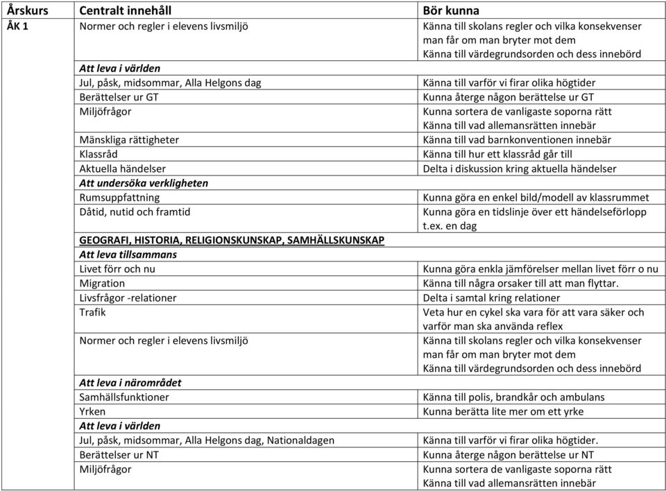 RELIGIONSKUNSKAP, SAMHÄLLSKUNSKAP Att leva tillsammans Livet förr och nu Migration Livsfrågor -relationer Trafik Normer och regler i elevens livsmiljö Att leva i närområdet Samhällsfunktioner Yrken