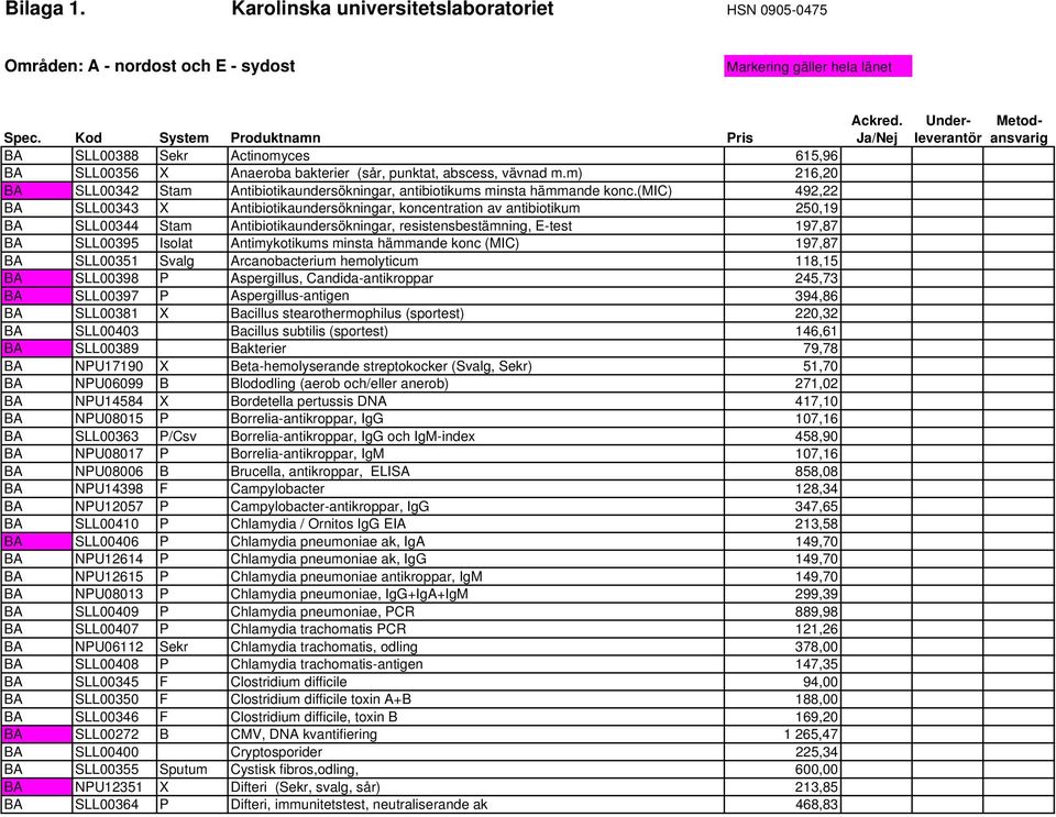 m) 216,20 BA SLL00342 Stam Antibiotikaundersökningar, antibiotikums minsta hämmande konc.