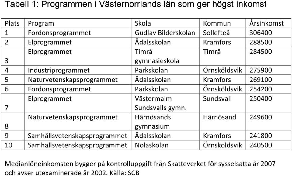 Parkskolan Örnsköldsvik 254200 Elprogrammet Västermalm 250400 s gymn.