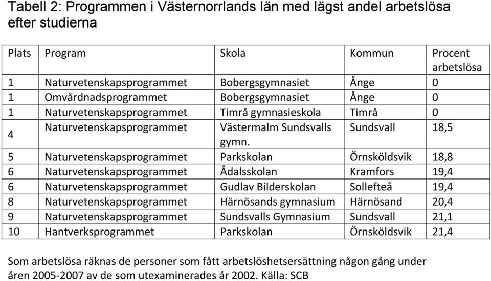 5 Naturvetenskapsprogrammet Parkskolan Örnsköldsvik 8,8 6 Naturvetenskapsprogrammet Ådalsskolan Kramfors 9,4 6 Naturvetenskapsprogrammet Gudlav Bilderskolan Sollefteå 9,4 8