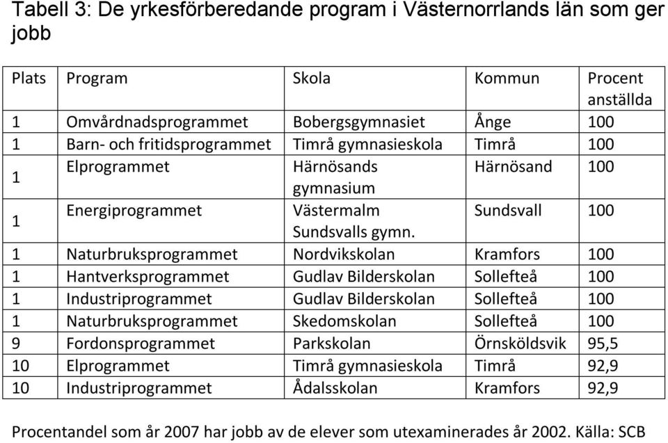 Naturbruksprogrammet Nordvikskolan Kramfors 00 Hantverksprogrammet Gudlav Bilderskolan Sollefteå 00 Industriprogrammet Gudlav Bilderskolan Sollefteå 00 Naturbruksprogrammet