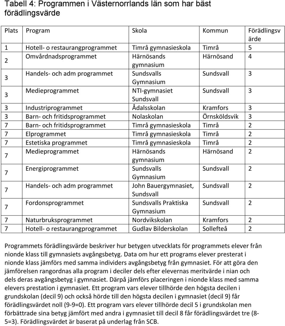 fritidsprogrammet Timrå Timrå 2 Elprogrammet Timrå Timrå 2 Estetiska programmet Timrå Timrå 2 Medieprogrammet Härnösands Härnösand 2 Energiprogrammet s 2 Handels- och adm programmet John