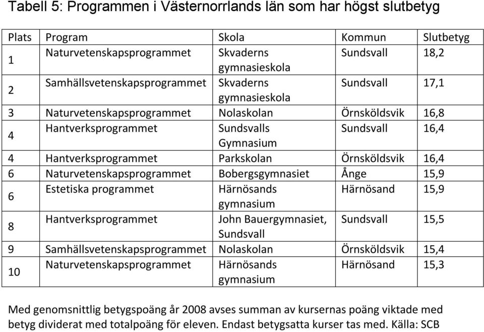 Estetiska programmet Härnösands Härnösand 5,9 8 Hantverksprogrammet John Bauergymnasiet, 5,5 9 Samhällsvetenskapsprogrammet Nolaskolan Örnsköldsvik 5,4 0 Naturvetenskapsprogrammet