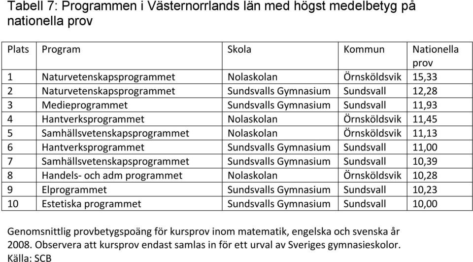 Hantverksprogrammet s,00 Samhällsvetenskapsprogrammet s 0,39 8 Handels- och adm programmet Nolaskolan Örnsköldsvik 0,28 9 Elprogrammet s 0,23 0 Estetiska programmet s 0,00
