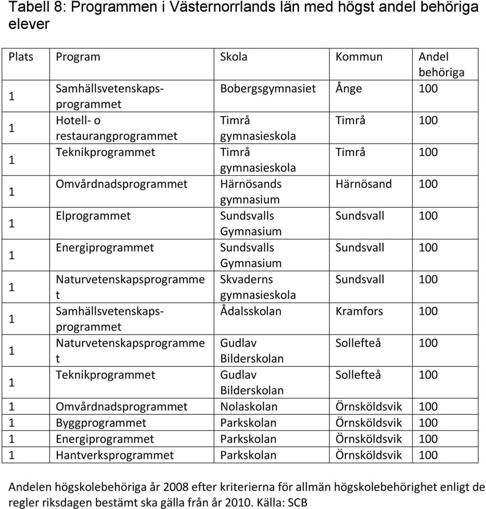 Samhällsvetenskapsprogrammet Ådalsskolan Kramfors 00 Naturvetenskapsprogramme Gudlav Sollefteå 00 t Bilderskolan Teknikprogrammet Gudlav Sollefteå 00 Bilderskolan Omvårdnadsprogrammet Nolaskolan