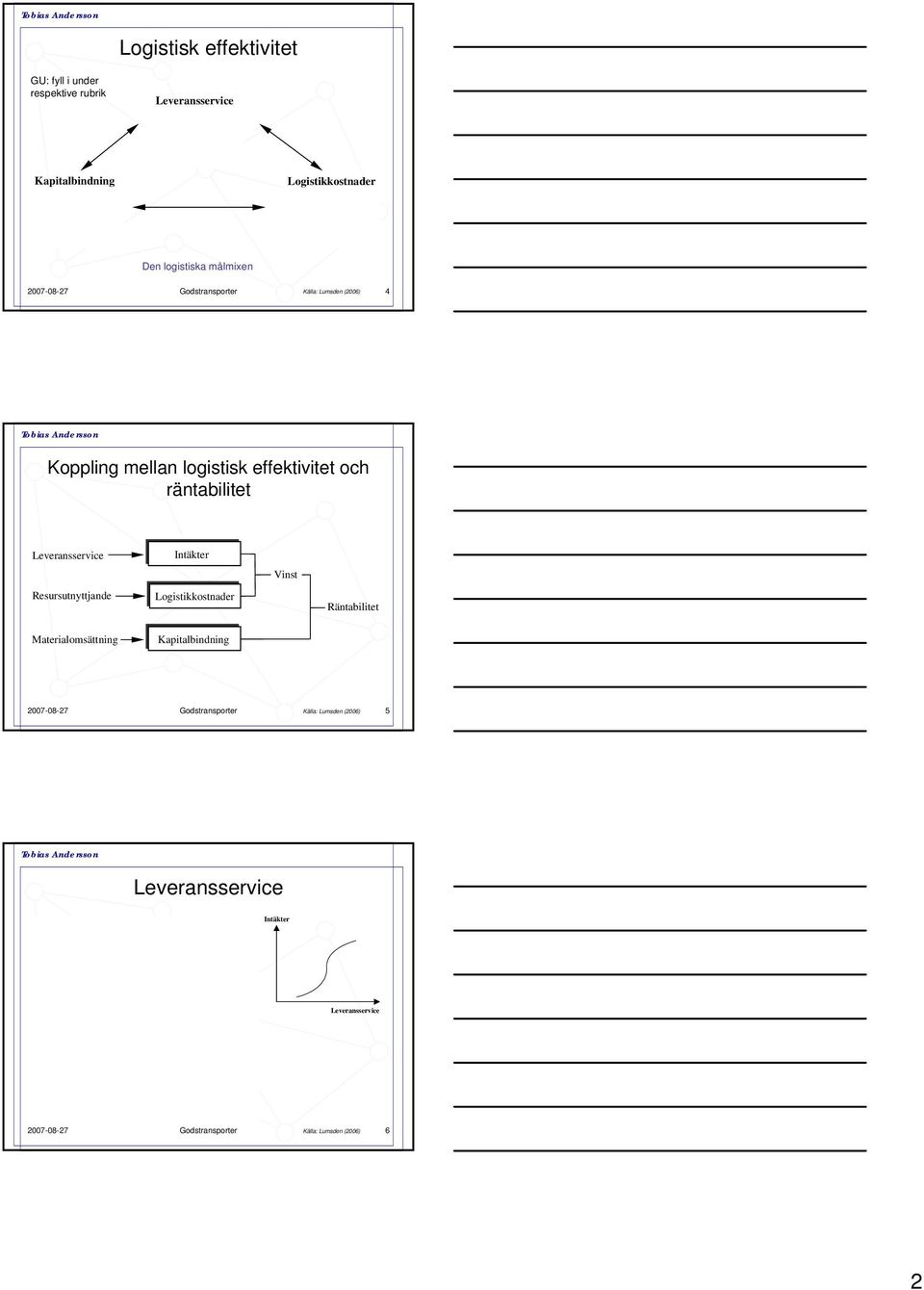 Logistikkostnader Vinst Räntabilitet Materialomsättning Kapitalbindning 2007-08-27 Godstransporter Källa: Lumsden (2006) 5 Leveransservice Ledtid Tid från beställning till leverans