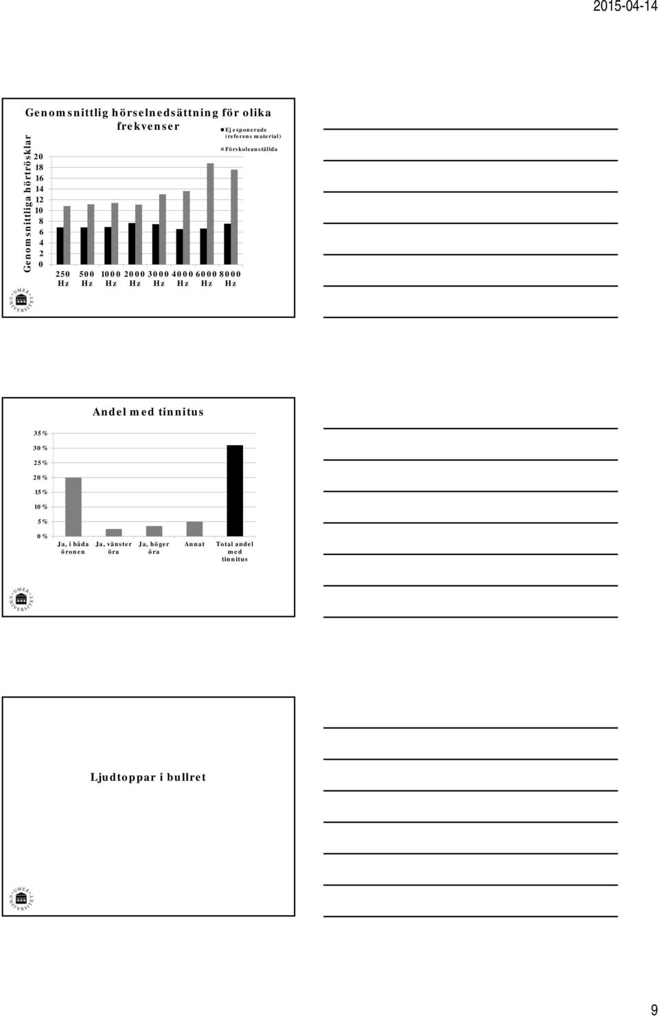 (referens material) Förskoleanställda Andel med tinnitus 35% 30% 25% 20% 15% 10% 5% 0% Ja, i