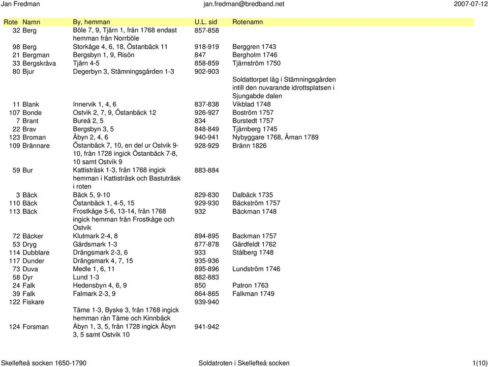 33 Bergskråva Tjärn 4-5 858-859 Tjärnström 1750 80 Bjur Degerbyn 3, Stämningsgården 1-3 902-903 Soldattorpet låg i Stämningsgården intill den nuvarande idrottsplatsen i Sjungabde dalen 11 Blank