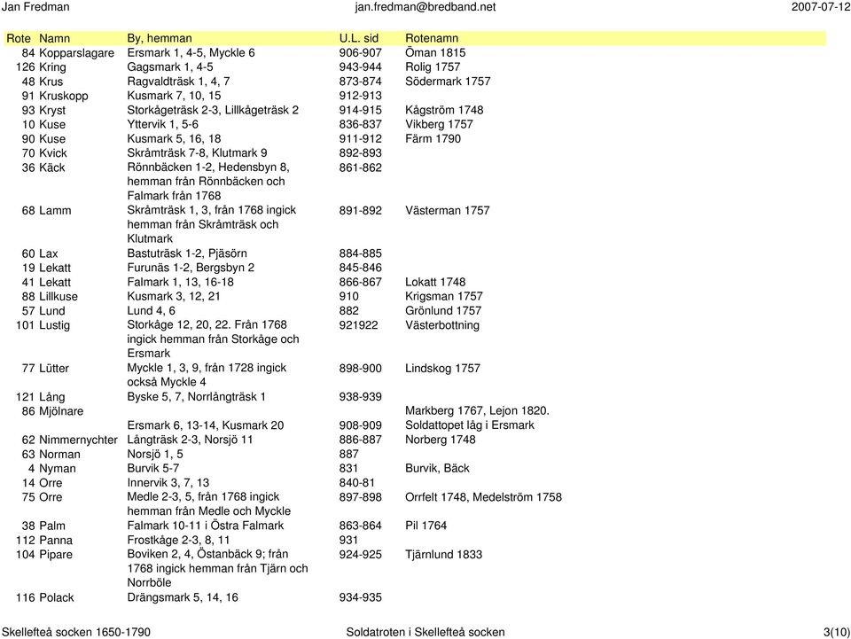 912-913 93 Kryst Storkågeträsk 2-3, Lillkågeträsk 2 914-915 Kågström 1748 10 Kuse Yttervik 1, 5-6 836-837 Vikberg 1757 90 Kuse Kusmark 5, 16, 18 911-912 Färm 1790 70 Kvick Skråmträsk 7-8, Klutmark 9