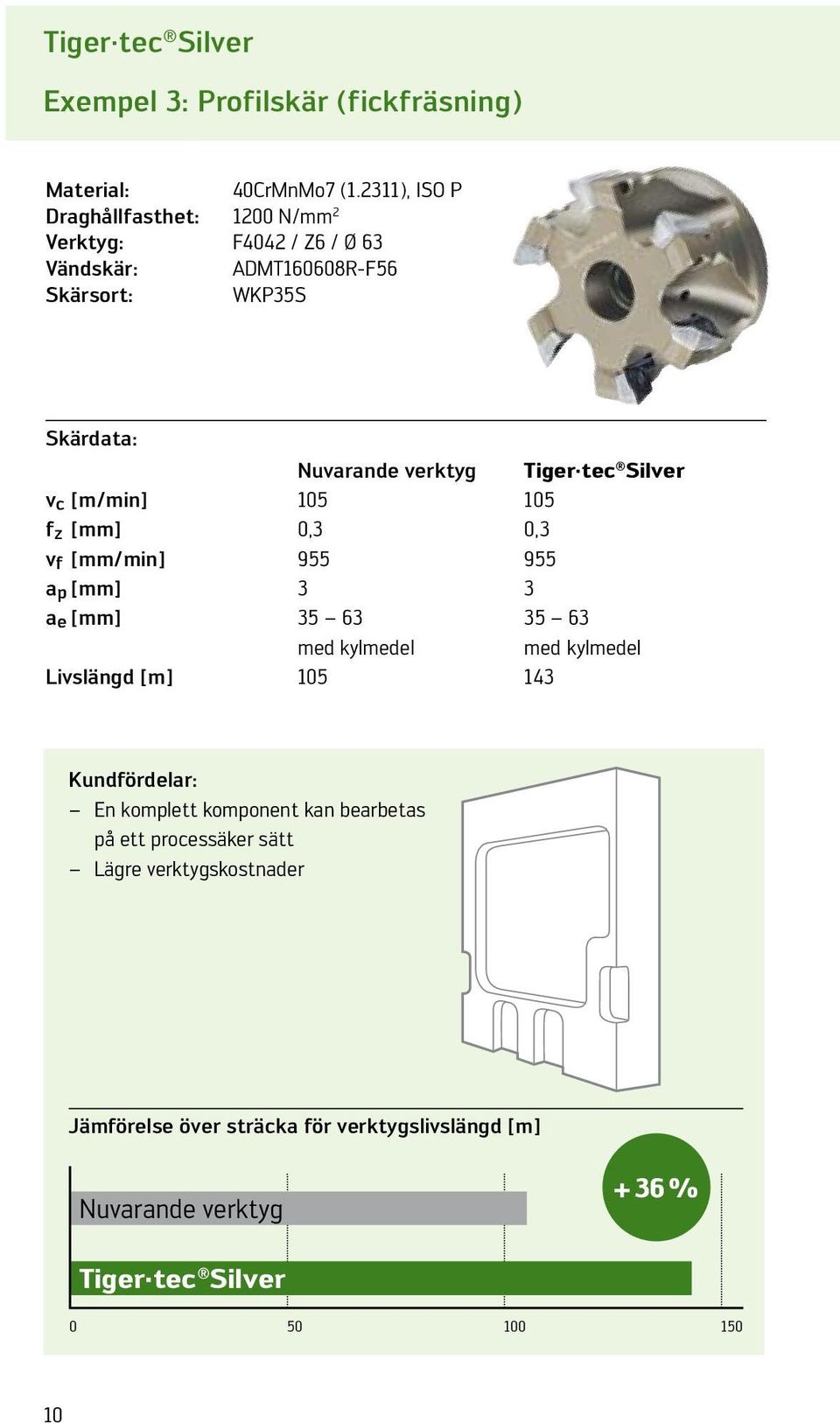 Nuvarande verktyg v c [m/min] 105 105 f z 0,3 0,3 v f [mm/min] 955 955 a p 3 3 a e 35 63 35 63 med kylmedel med kylmedel