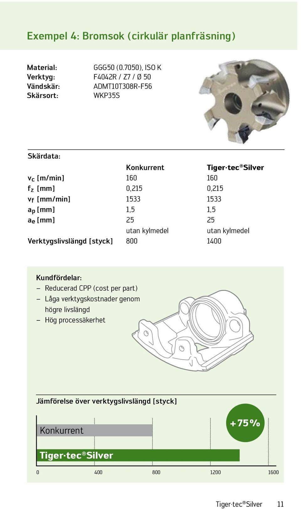 f z 0,215 0,215 v f [mm/min] 1533 1533 a p 1,5 1,5 a e 25 25 utan kylmedel utan kylmedel Verktygslivslängd [styck] 800 1400