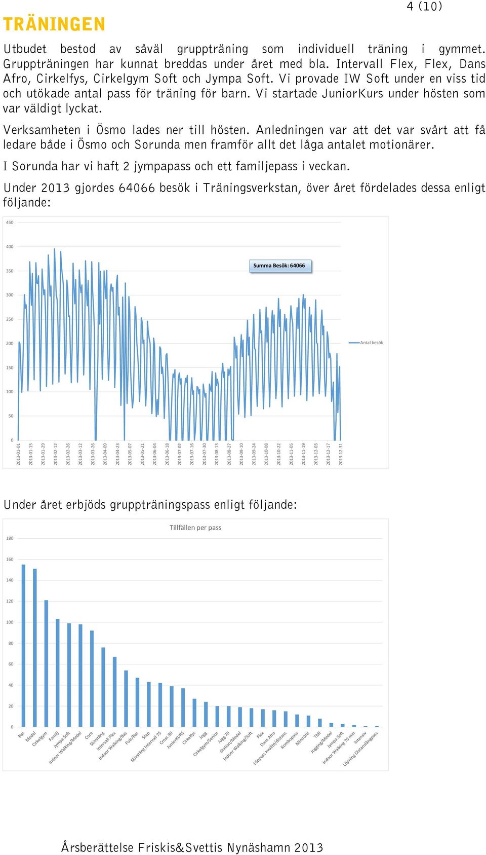 Gruppträningen har kunnat breddas under året med bla. Intervall Flex, Flex, Dans Afro, Cirkelfys, Cirkelgym Soft och Jympa Soft.