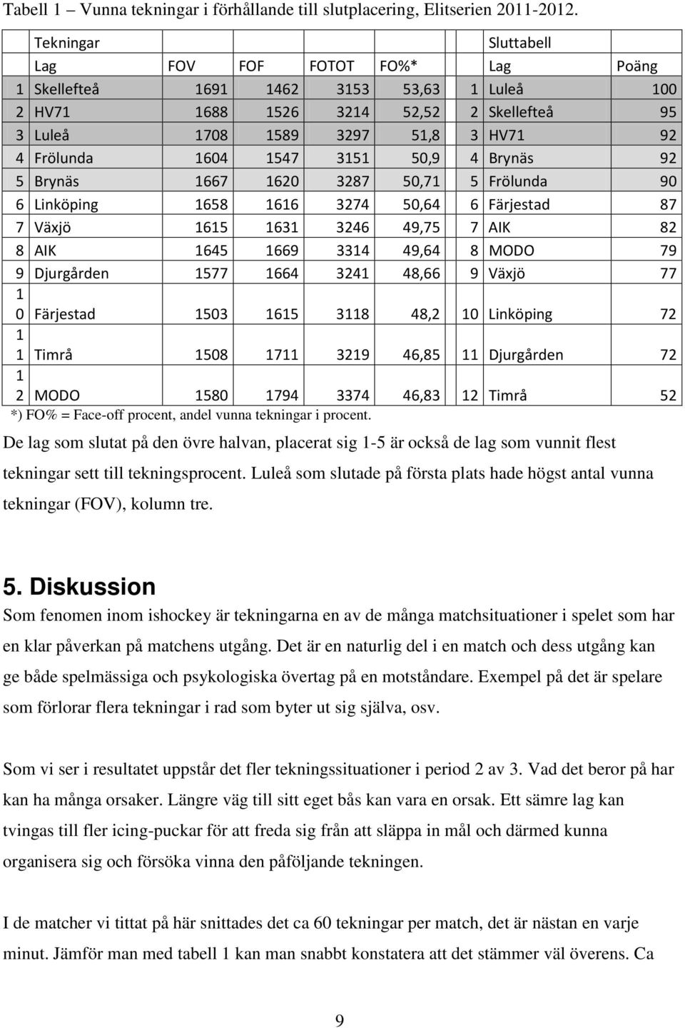 1547 3151 50,9 4 Brynäs 92 5 Brynäs 1667 1620 3287 50,71 5 Frölunda 90 6 Linköping 1658 1616 3274 50,64 6 Färjestad 87 7 Växjö 1615 1631 3246 49,75 7 AIK 82 8 AIK 1645 1669 3314 49,64 8 MODO 79 9