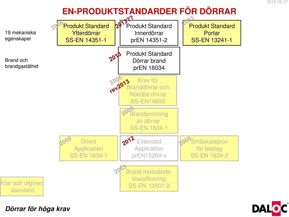 16034 Krav för Branddörrar och Röktäta dörrar SS-EN14600 Brandprovning av dörrar SS-EN 1634-1 Direct Application SS-EN 1634-1