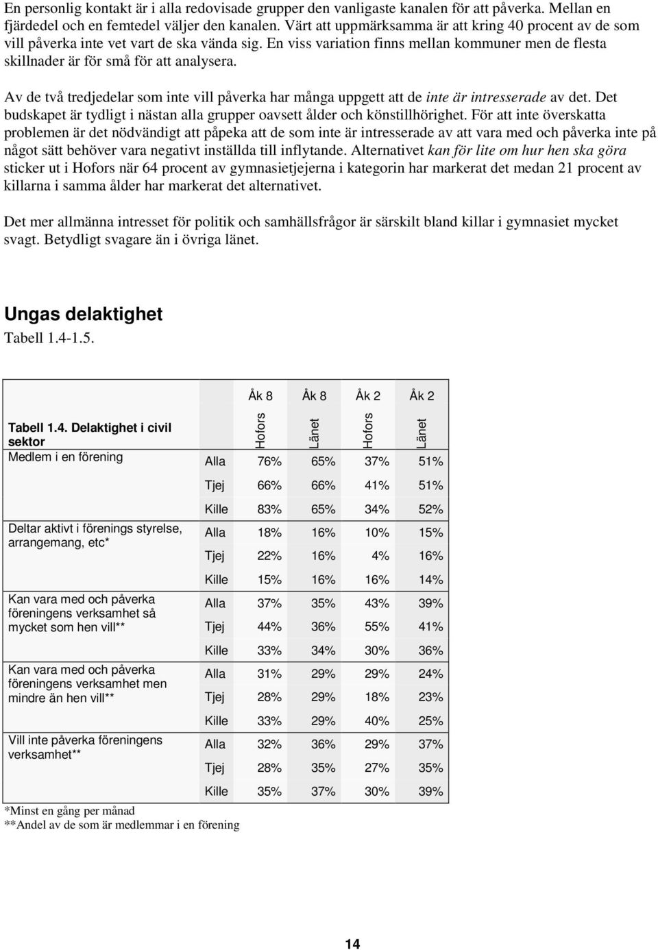 Av de två tredjedelar som inte vill påverka har många uppgett att de inte är intresserade av det. Det budskapet är tydligt i nästan alla grupper oavsett ålder och könstillhörighet.