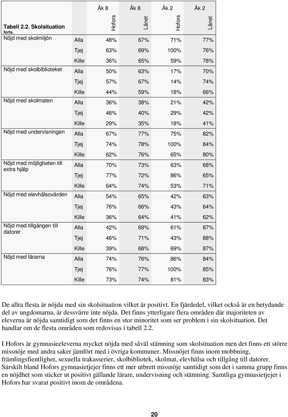 36% 38% 21% 42% Tjej 46% 40% 29% 42% Kille 29% 35% 18% 41% Nöjd med undervisningen Alla 67% 77% 75% 82% Nöjd med möjligheten till extra hjälp Tjej 74% 78% 100% 84% Kille 62% 76% 65% 80% Alla 70% 73%