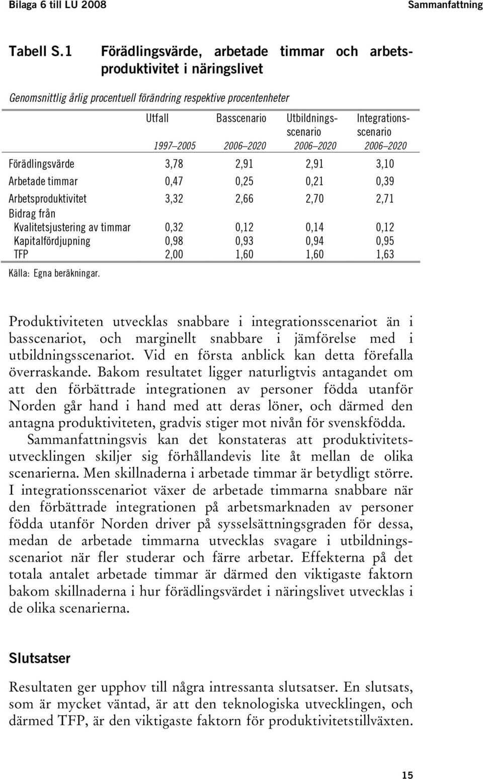 2006 2020 2006 2020 2006 2020 Förädlingsvärde 3,78 2,91 2,91 3,10 Arbeade immar 0,47 0,25 0,21 0,39 Arbesprodukivie 3,32 2,66 2,70 2,71 Bidrag från Kvaliesjusering av immar 0,32 0,12 0,14 0,12