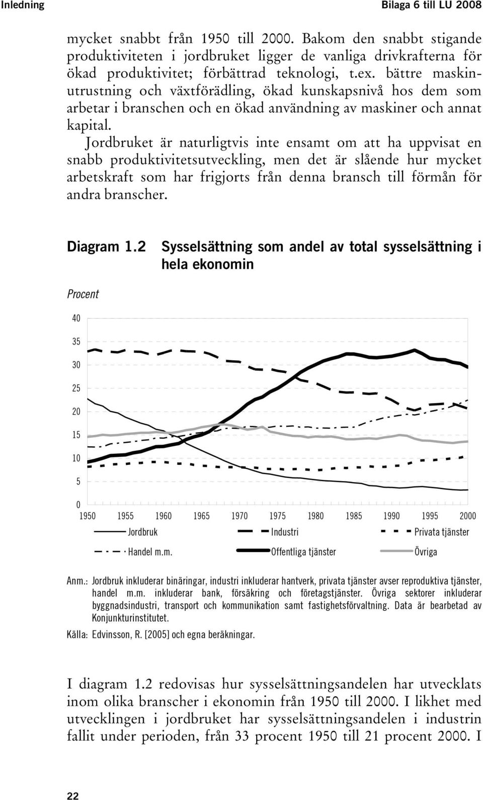 Jordbruke är naurligvis ine ensam om a ha uppvisa en snabb produkiviesuveckling, men de är slående hur mycke arbeskraf som har frigjors från denna bransch ill förmån för andra branscher. Diagram 1.