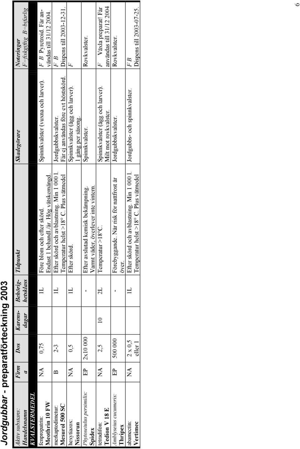 F=fiskgiftig =bifarlig Spinnkvalster (vuxna och larver). F Pyretroid. Får användas till 31/12 2004. 2-3 1L Efter skörd och avblastning. Min 1 000 l. Temperatur helst >18 C.