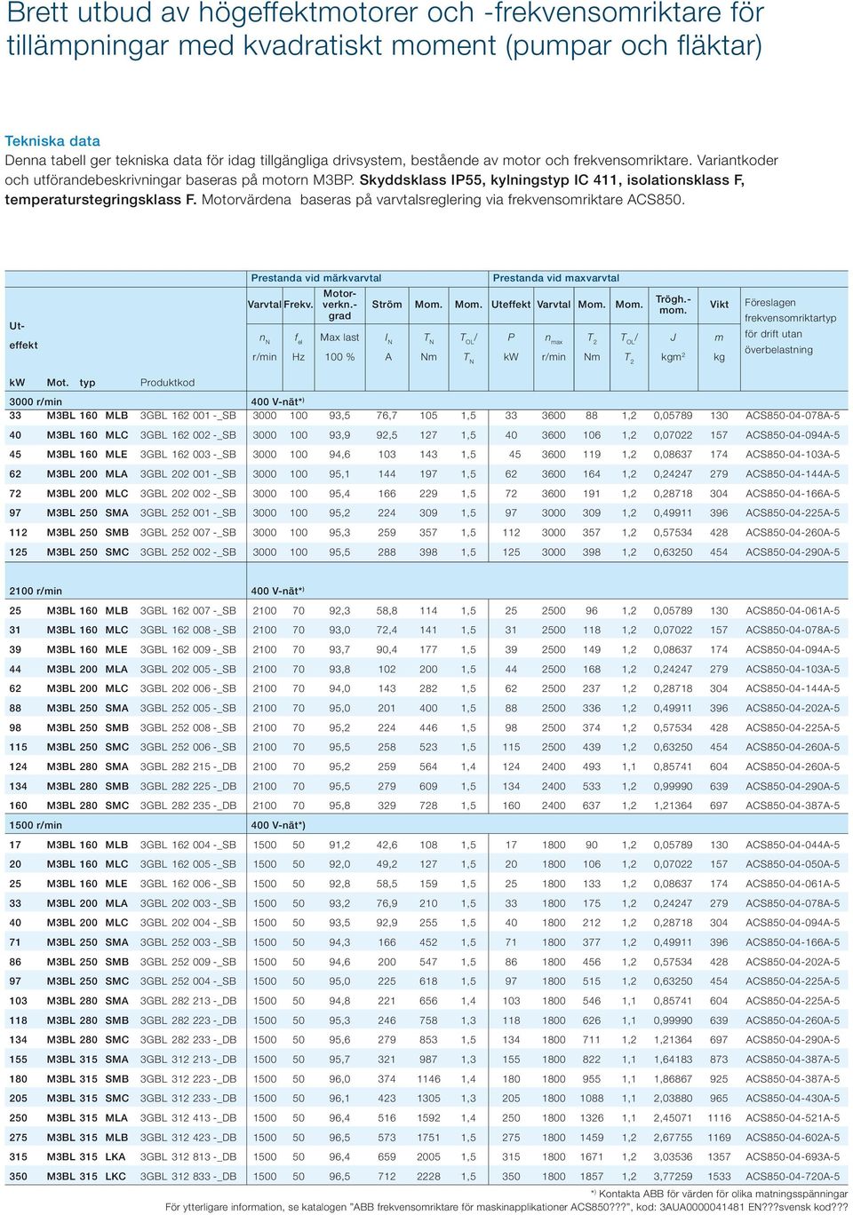 Motorvärdena baseras på varvtalsreglering via frekvensomriktare ACS850. Uteffekt Prestanda vid märkvarvtal Varvtal Frekv. n N r/min f el Hz Motor- verkn.
