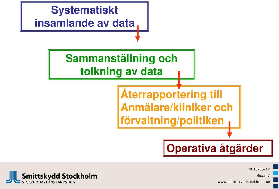 Återrapportering till Anmälare/kliniker