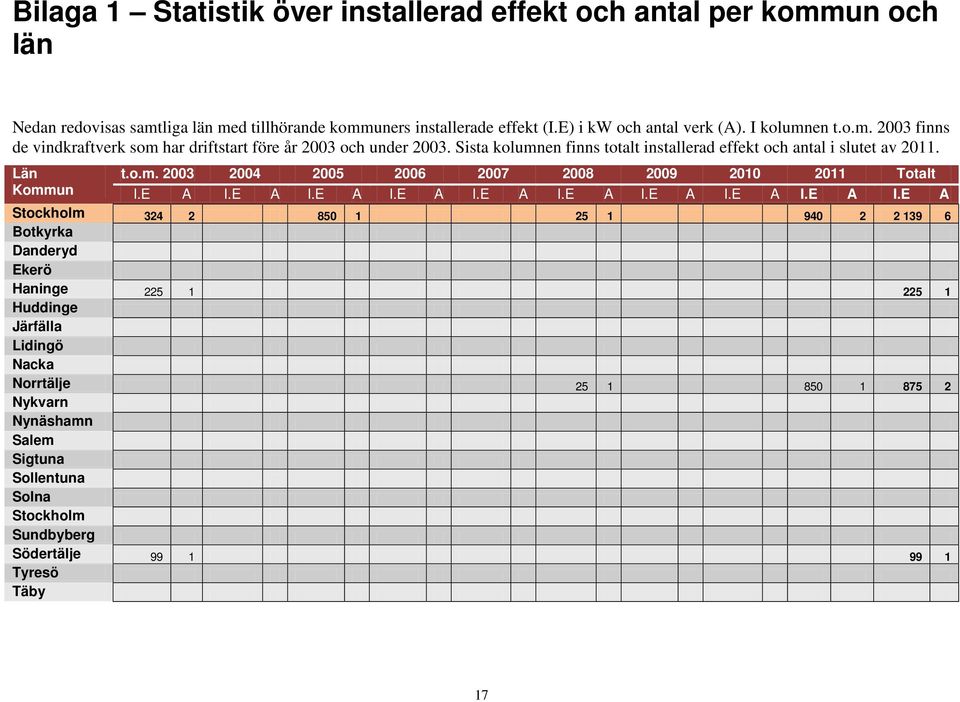 o.m. 2003 2004 2005 2006 2007 2008 2009 2010 2011 Totalt I.E A I.