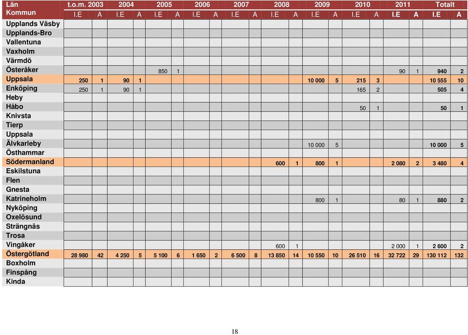 E A Upplands Väsby Upplands-Bro Vallentuna Vaxholm Värmdö Österåker 850 1 90 1 940 2 Uppsala 250 1 90 1 10 000 5 215 3 10 555 10 Enköping 250 1 90 1 165 2 505 4