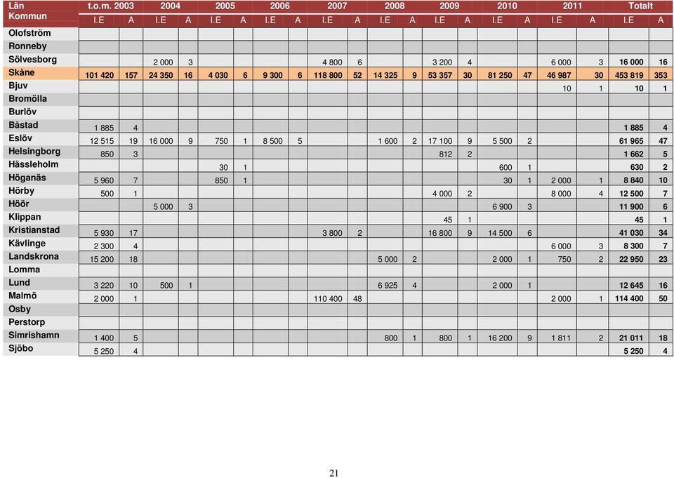 E A Sölvesborg 2 000 3 4 800 6 3 200 4 6 000 3 16 000 16 Skåne 101 420 157 24 350 16 4 030 6 9 300 6 118 800 52 14 325 9 53 357 30 81 250 47 46 987 30 453 819 353 Bjuv 10 1 10 1 Bromölla Burlöv
