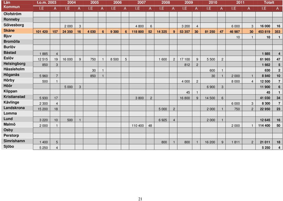 E A Sölvesborg 2 000 3 4 800 6 3 200 4 6 000 3 16 000 16 Skåne 101 420 157 24 350 16 4 030 6 9 300 6 118 800 52 14 325 9 53 357 30 81 250 47 46 987 30 453 819 353 Bjuv 10 1 10 1 Bromölla Burlöv