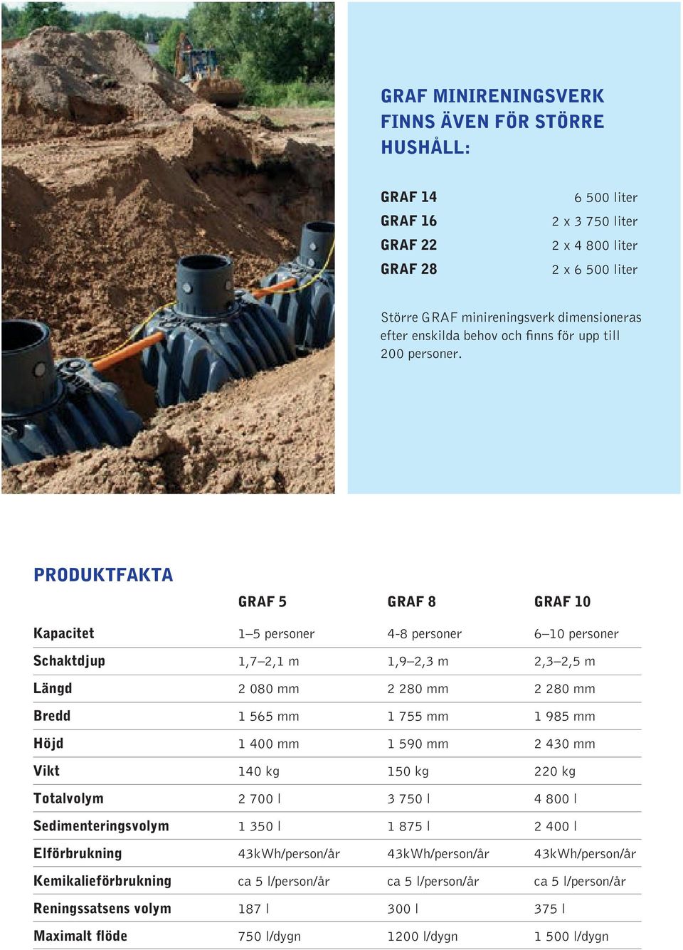 Produktfakta GRAF 5 GRAF 8 GRAF 10 Kapacitet 1 5 personer 4-8 personer 6 10 personer Schaktdjup 1,7 2,1 m 1,9 2,3 m 2,3 2,5 m Längd 2 080 mm 2 280 mm 2 280 mm Bredd 1 565 mm 1 755 mm 1 985 mm Höjd 1