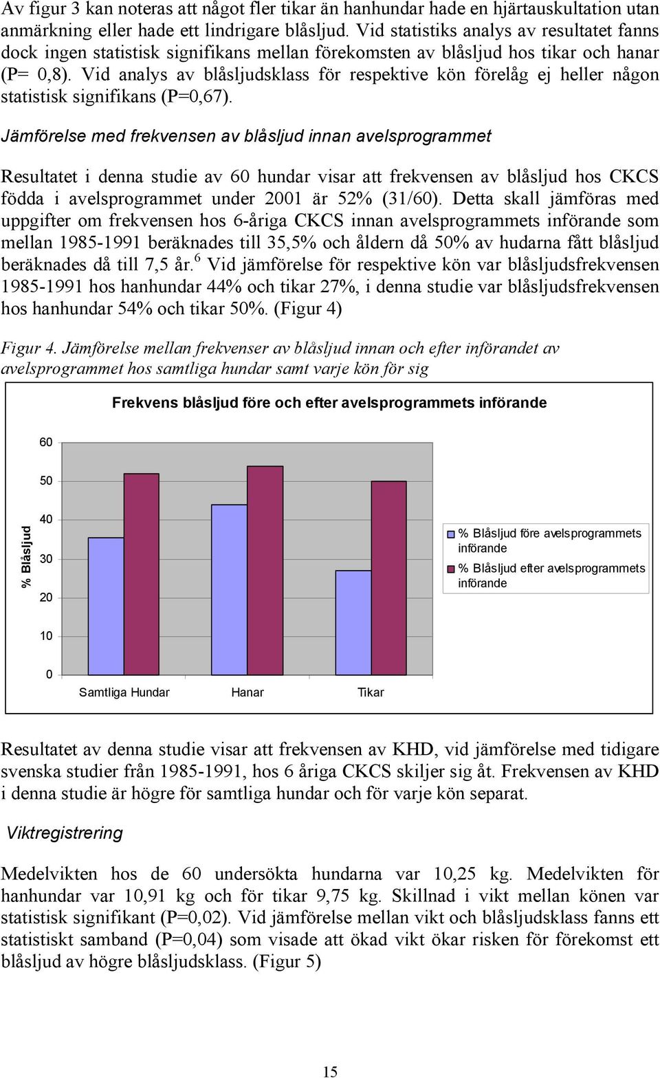 Vid analys av blåsljudsklass för respektive kön förelåg ej heller någon statistisk signifikans (P=0,67).