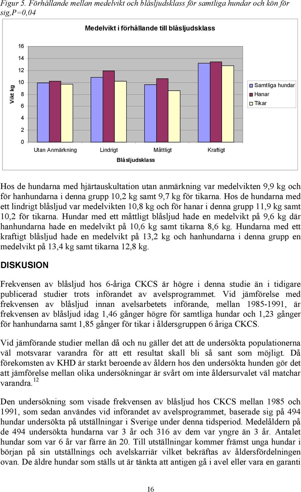 Anmärkning Lindrigt Måttligt Kraftigt Blåsljudsklass Hos de hundarna med hjärtauskultation utan anmärkning var medelvikten 9,9 kg och för hanhundarna i denna grupp 10,2 kg samt 9,7 kg för tikarna.