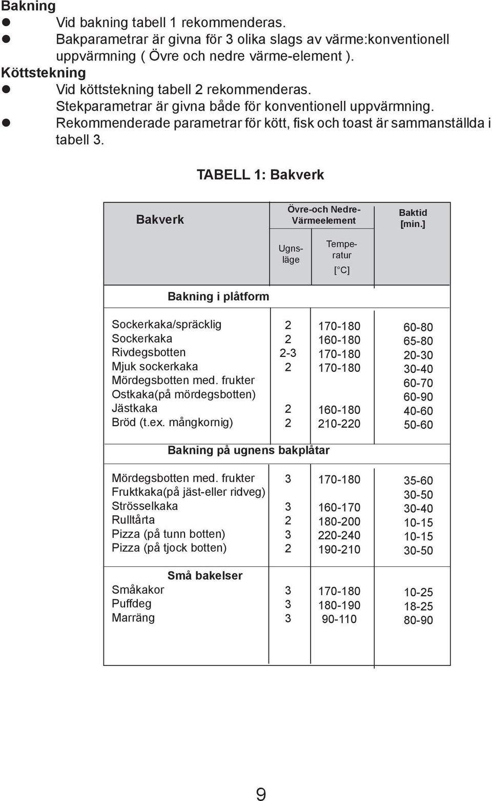 TABELL 1: Bakverk Bakverk Övre-och Nedre- Värmeelement Baktid [min.] Ugnsläge Temperatur [ C] Bakning i plåtform Sockerkaka/spräcklig Sockerkaka Rivdegsbotten Mjuk sockerkaka Mördegsbotten med.