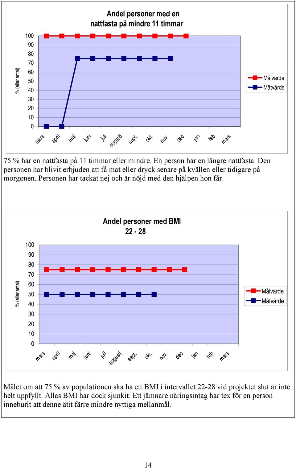 Den personen har blivit erbjuden att få mat eller dryck senare på kvällen eller tidigare på morgonen. Personen har tackat nej och är nöjd med den hjälpen hon får.