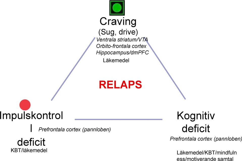 KBT/läkemedel Prefrontala cortex (pannloben) Kognitiv deficit