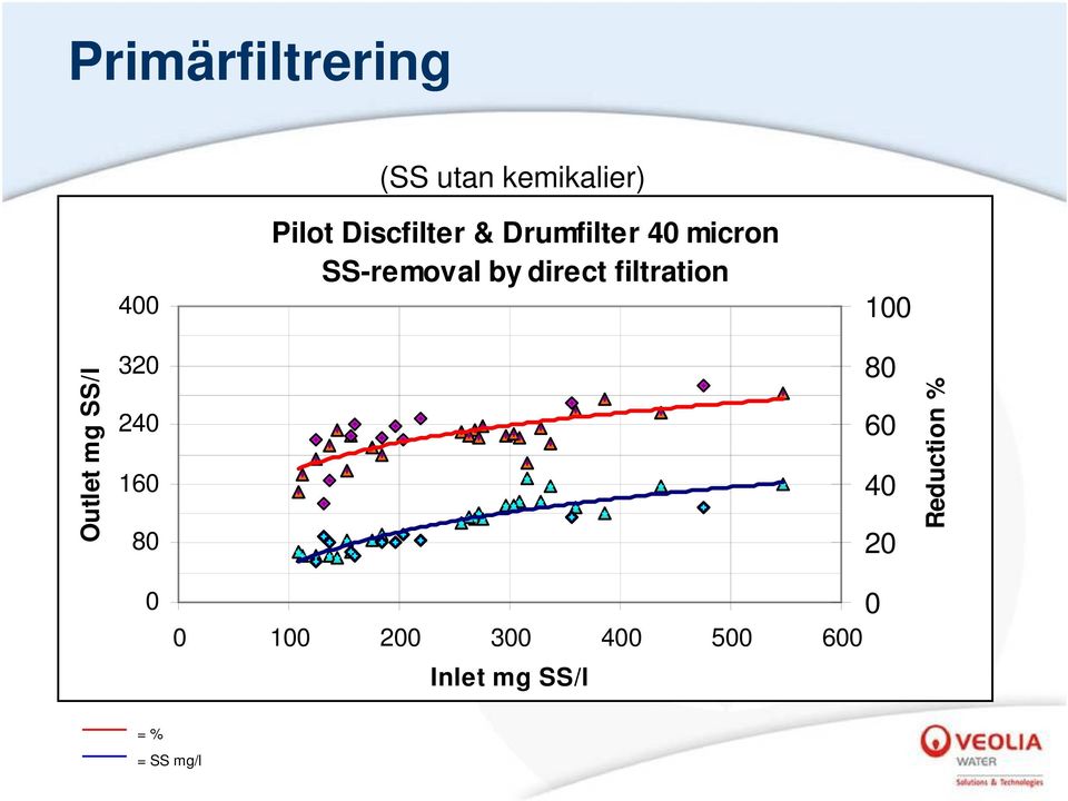 filtration 100 Outlet mg SS/l 320 240 160 80 80 60 40 20